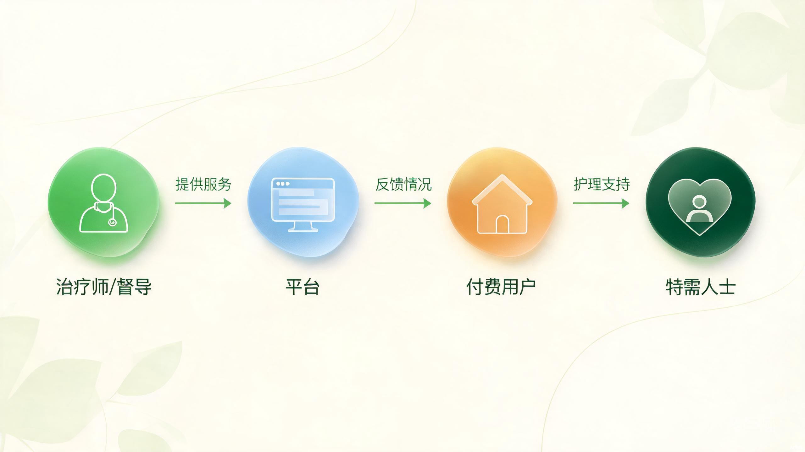 服务流程：治疗师/督导 → 平台 → 付费用户 → 特需人士